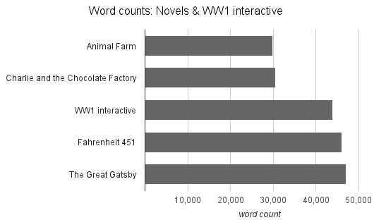word counts of various novels compared to the WW1 feature